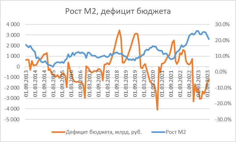 С ростом дефицита бюджета ускоряется рост М2