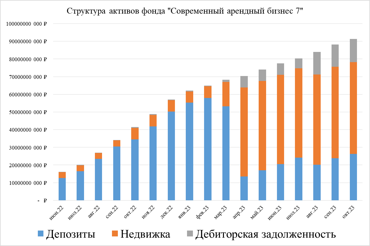 Структура активов фонда "Современный арендный бизнес 7"