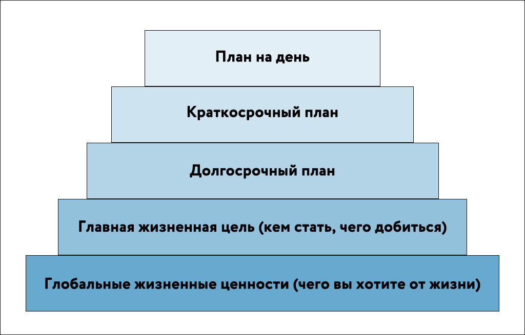 Пирамида целей франклина