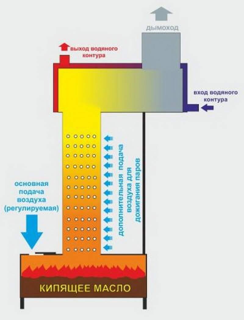 Принцип работы самодельных печей