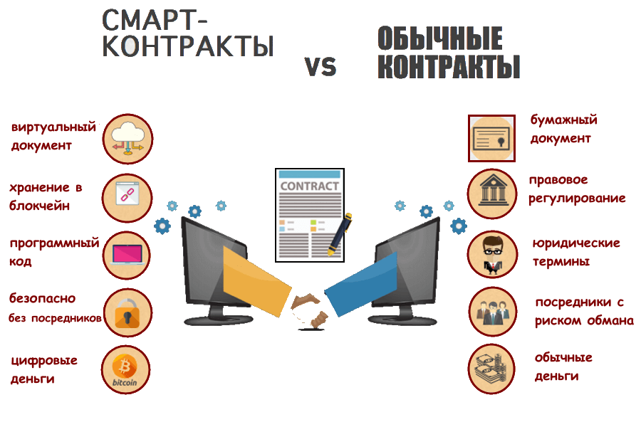 Платформы смарт контрактов. Смарт контракт. Смарт-контракт блокчейн. Преимущества смарт контрактов. Смарт-контрактов схема работы.