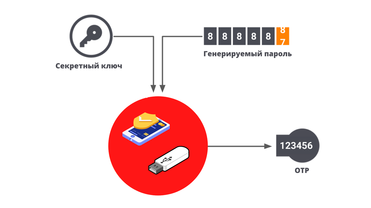 Авторизация с помощью токенов. Системы одноразовых паролей. Аутентификация на основе одноразовых паролей. Двухфакторная аутентификация схема. Схема аутентификации одноразовым паролем.