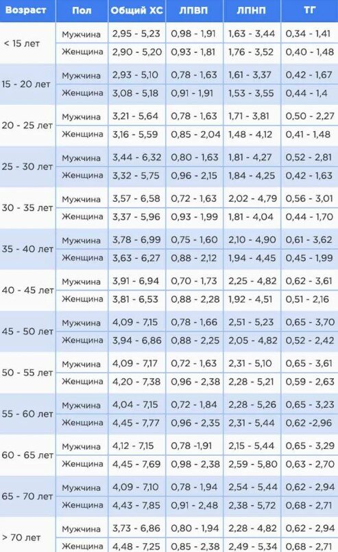 Дислипидемия: причины, симптомы и лечение в статье кардиолога Чернышев А. В.