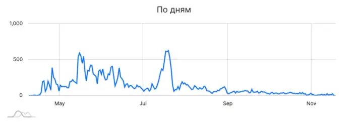 В мае видно резкий рост регистраций за счёт SEO