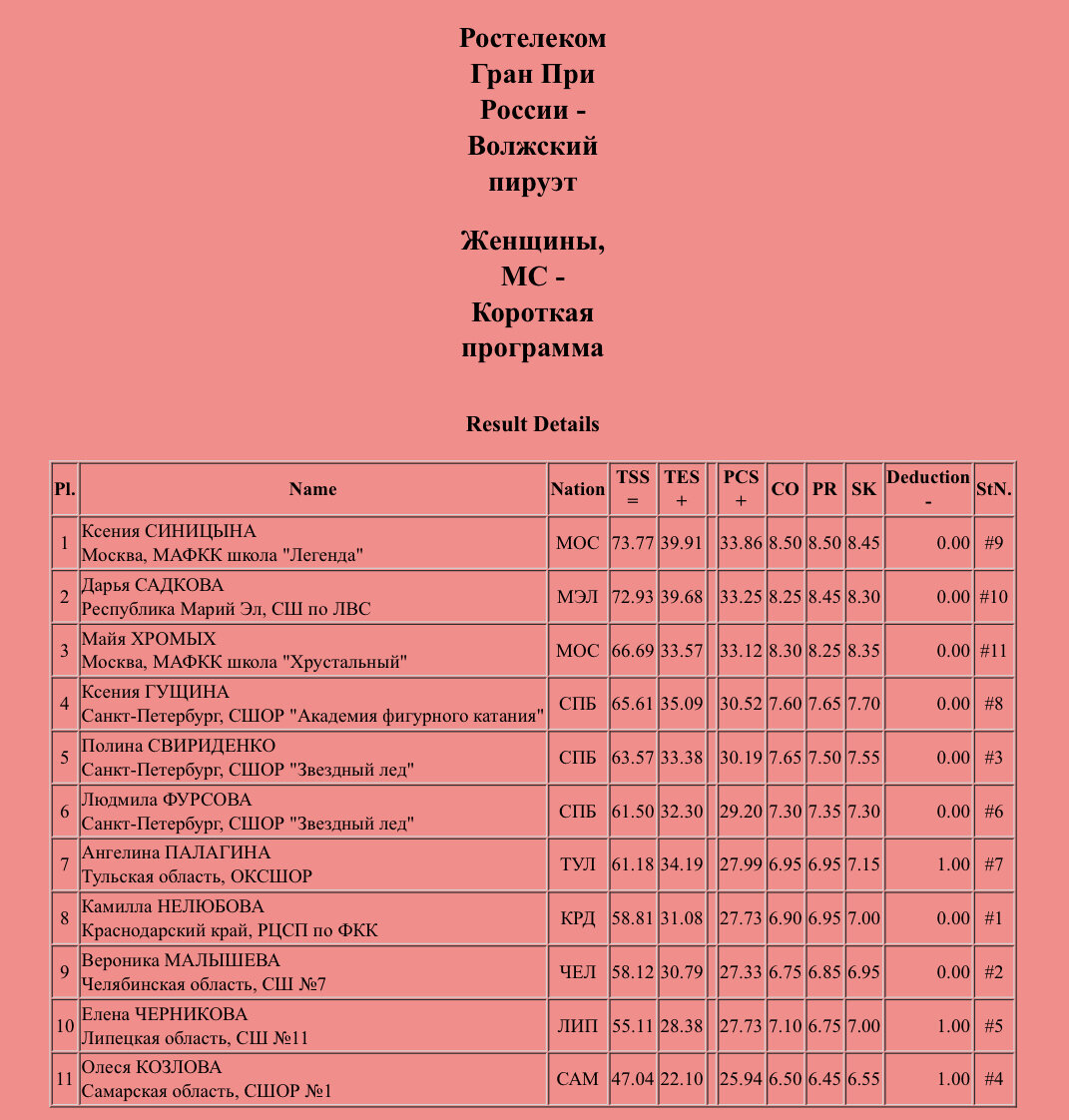 Чемпионат России по синхронному катанию на коньках 2020 