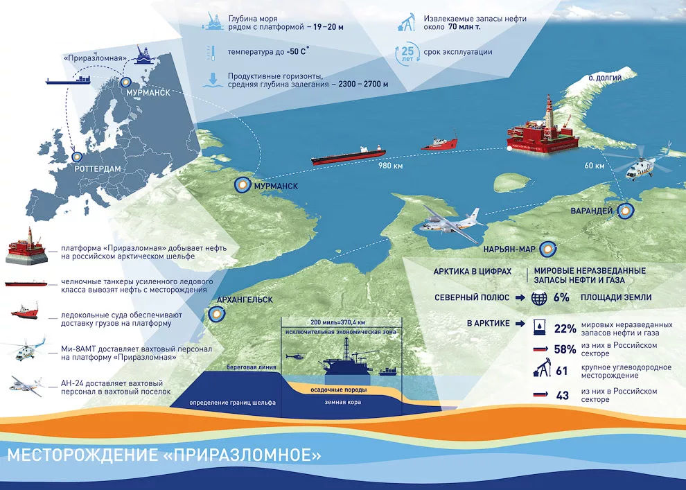 Нефтяные проекты россии