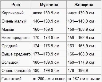 Рост мужчины влияет. Средний рост мужчины в России таблица. Средний рост мужчины. Средний рост мужчины в России. Рост у мужчин таблица средний высокий.