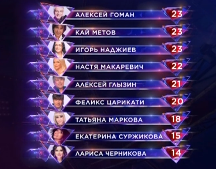 Меньше всех баллов у Ларисы Черниковой. 