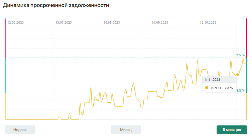 NPL 1+ по моейму портфелю на Jetlend