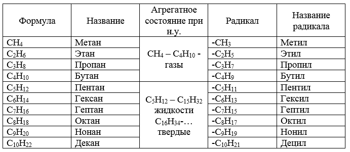 Гомологический ряд алканов