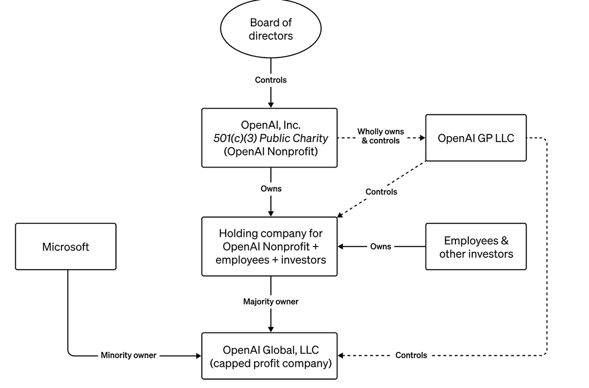 Openai microsoft. Структура искусственного интеллекта. Деятельность OPENAI. Компания OPENAI кому принадлежит. OPENAI docs.