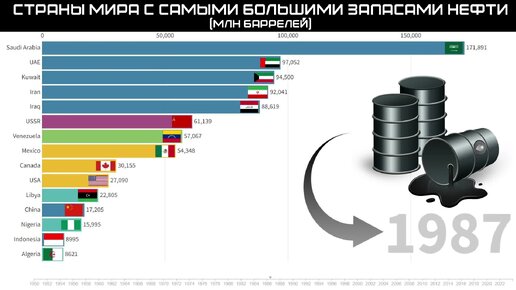 Мировые запасы нефти. Топ стран