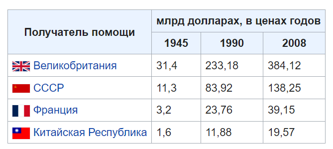 Таблица Википедия.