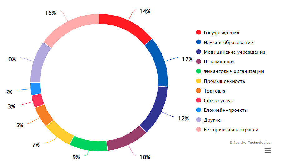 Отрасли, которые стали целью кибермошенников во II квартале 2023 года