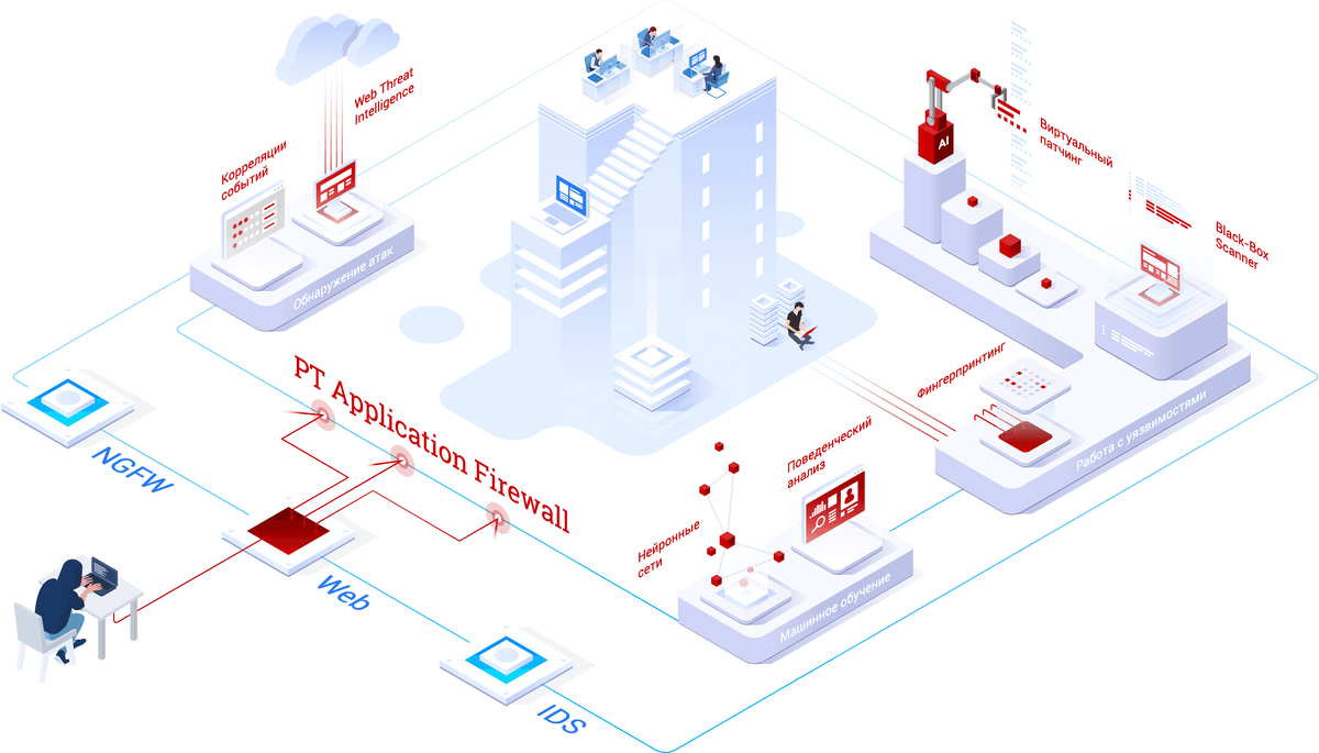 Схема решения PT Cloud Application Firewall