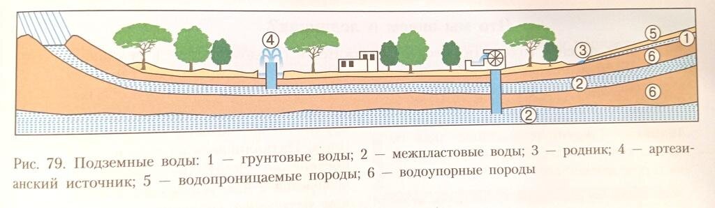 Как образуются подземные. Как образуются подземные