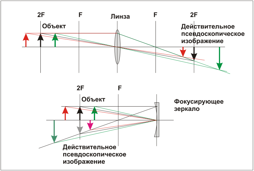 Геометрическая оптика. Линза и фокусирующее зеркало.