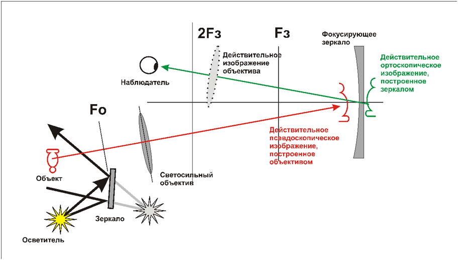 На рисунке изображена оптическая схема голографического проектора В.Г. Комара.