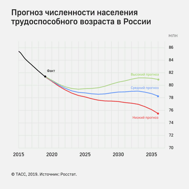 Прогнозы росстата