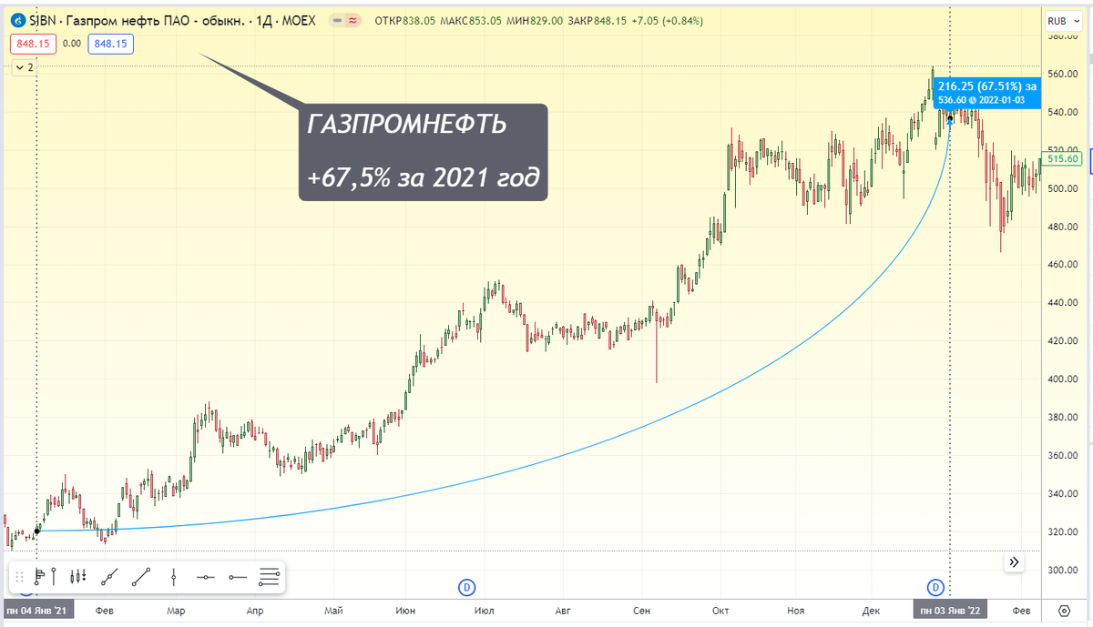 Котировки и спекулятивный рост компании "Газпромнефть" за 2021 год.