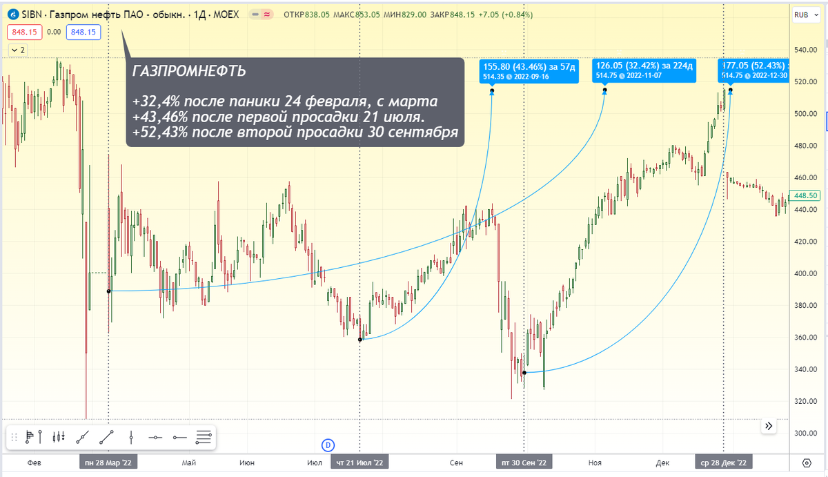 Котировки и волатильность компании "Газпромнефть" за 2022 год.