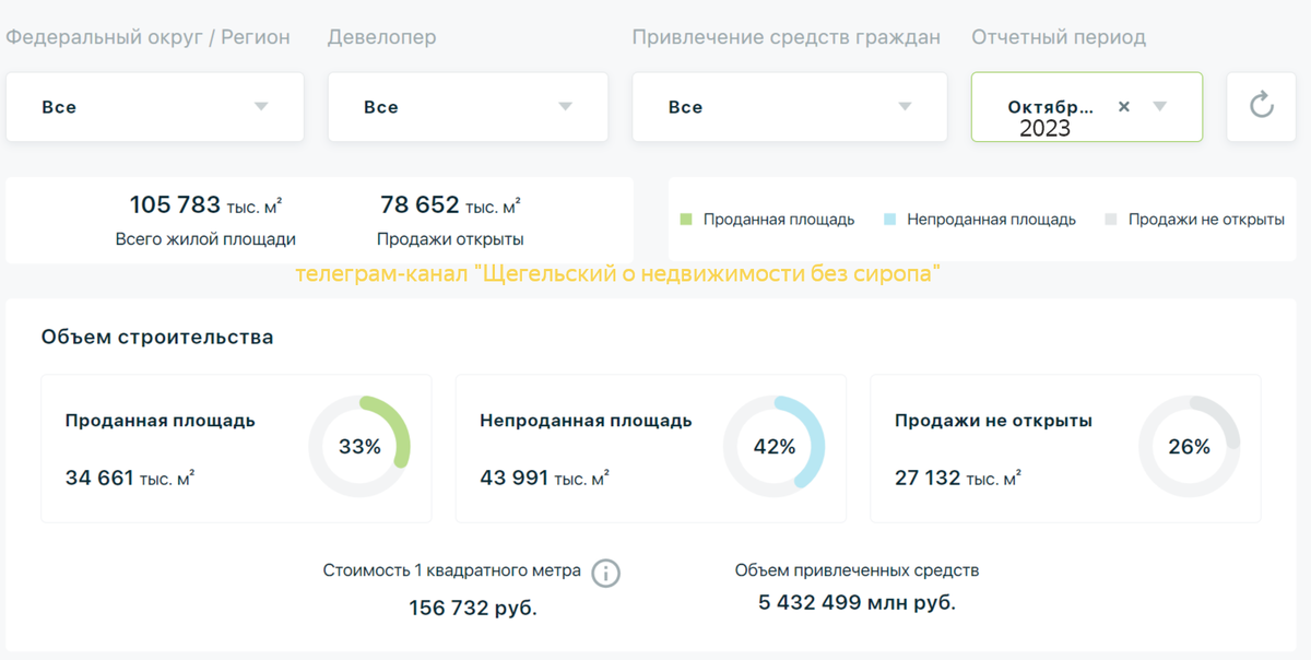  Согласно заявлениям застройщиков и чиновников - всё идёт по плану! Интересный у них план получается. В исследовании банка "Дом.РФ" указано, что в октябре 2023 года застройщики реализовали 74 тыс.-3
