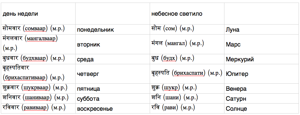 Произношение перевод на казахский. Дни недели на хинди. Месяцы на хинди. Дни недели произношение. Название дней недели на французском