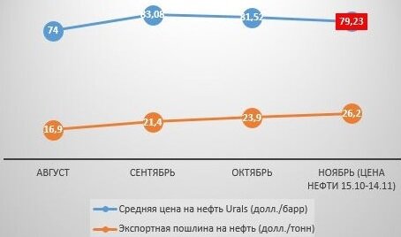 Данные Минфина