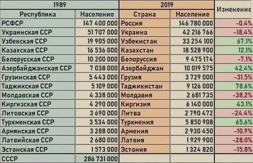 Численность городов снг. Численность населения стран бывшего СССР. Население бывших советских республик. Численность населения республик СССР. Численность населения бывших республик СССР.