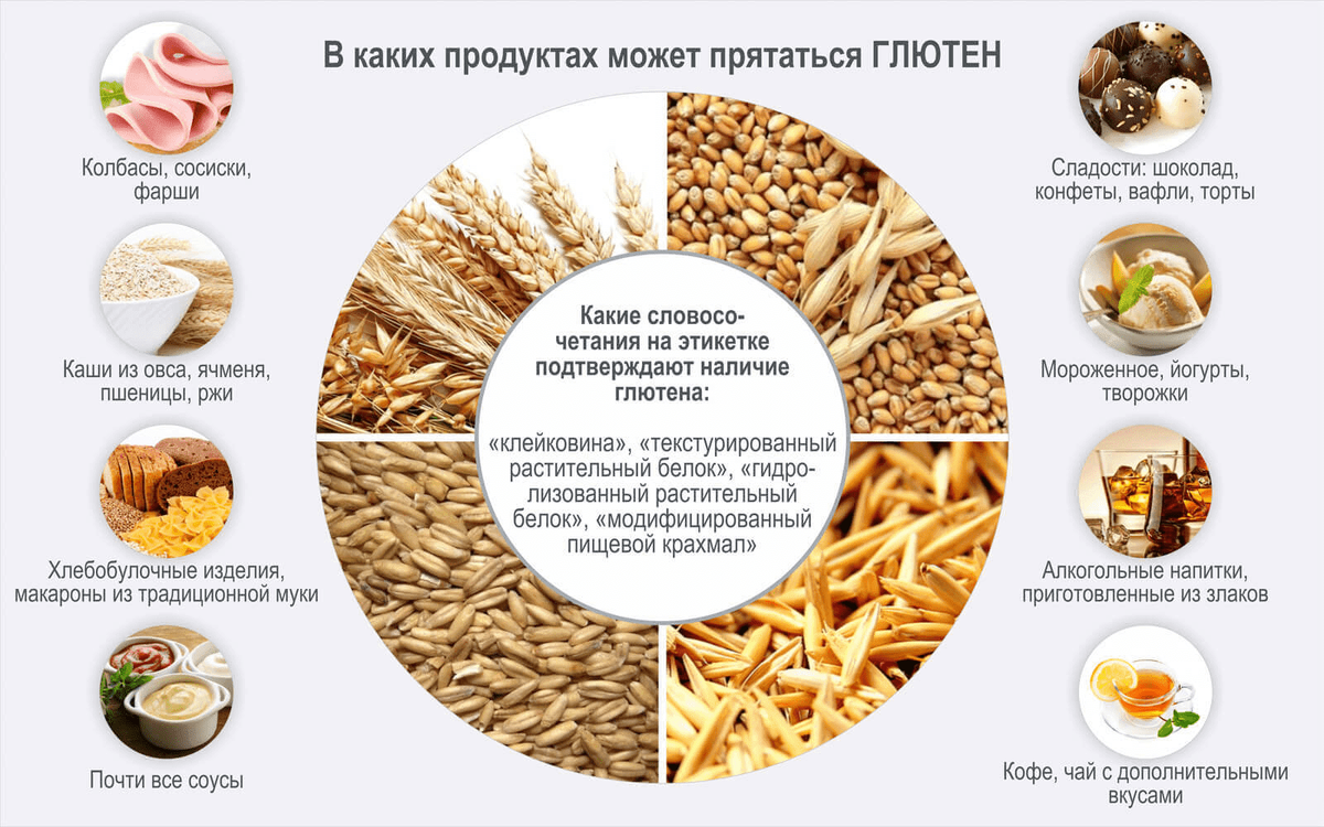Продукты, в которых содержится глютен, картинка bagiraclub.ru