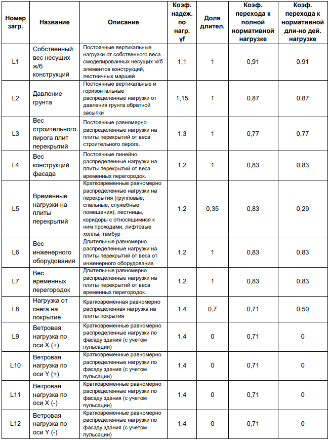 Типичный список нагрузок