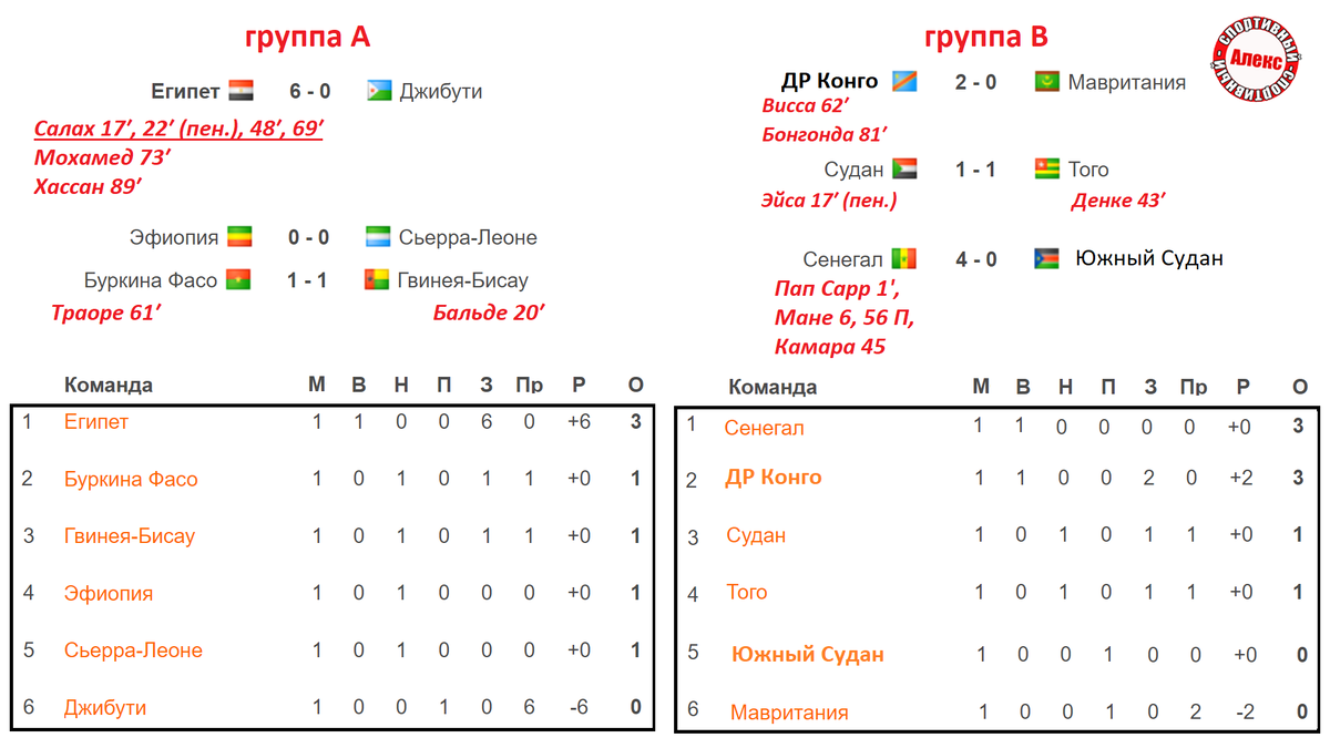 Отбор на ЧМ 2026 (Африка) 1 тур. Таблицы. Результаты. Расписание. Новый  формат. | Алекс Спортивный * Футбол | Дзен
