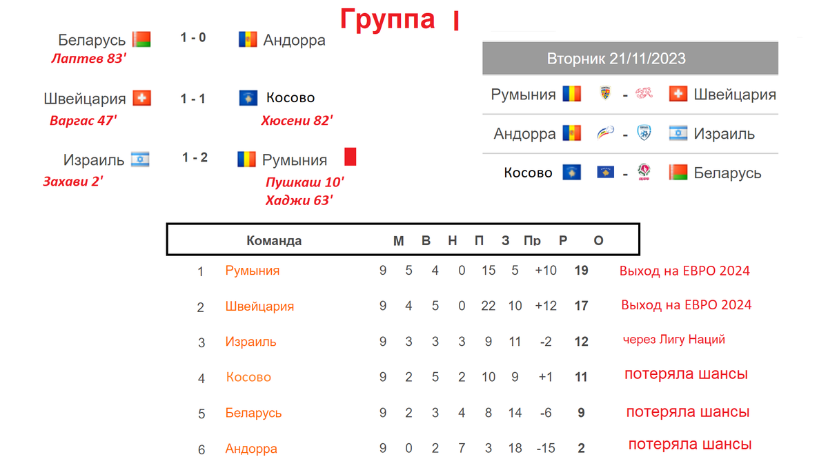 Чм европы 2024 результаты матчей. Euro 2024 Groups.