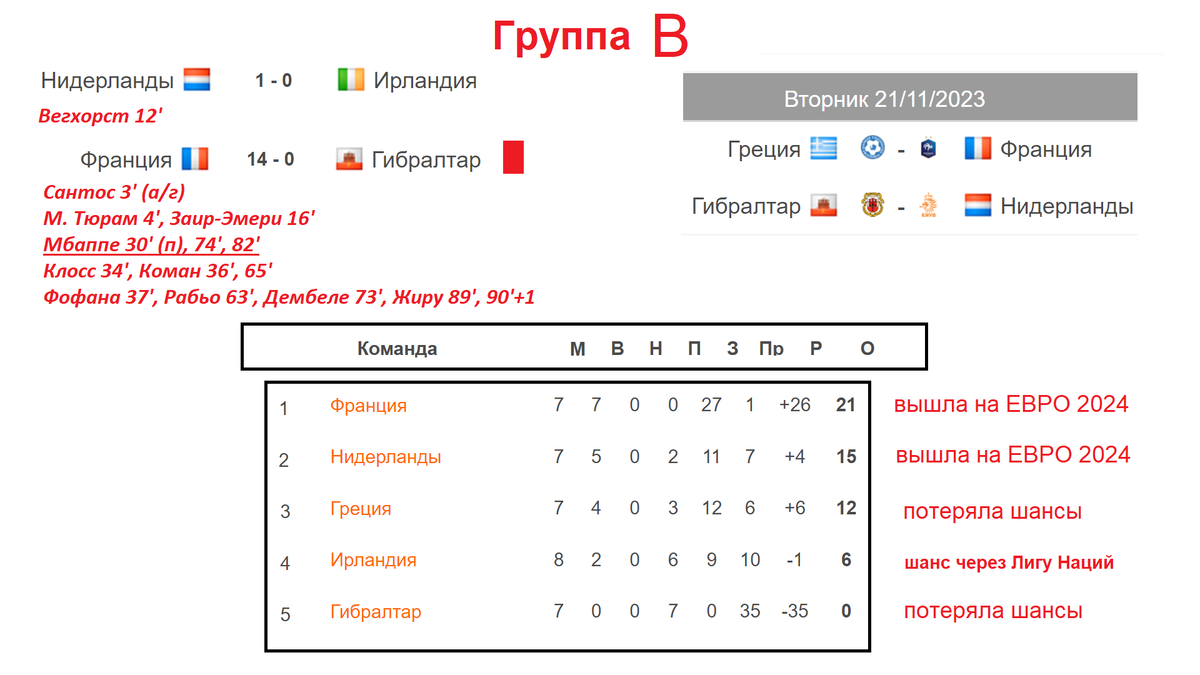 Отбор на Евро 2024. 9 тур. Результаты, Расписание, таблицы. Франция –  Гибралтар. Кто вышел? | Алекс Спортивный * Футбол | Дзен
