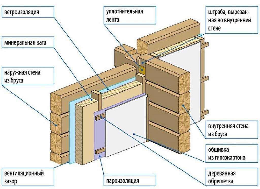 Когда утеплять дома из газобетонных блоков