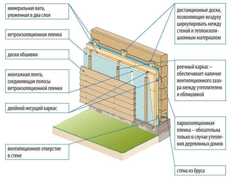 Утепление каркасного дома