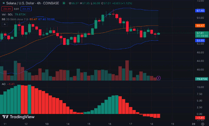 4-часовой график SOL/USD (Источник: TradingView)