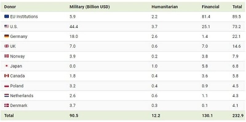    Западные страны и их союзники оказали Украине помощи на $233 млрд