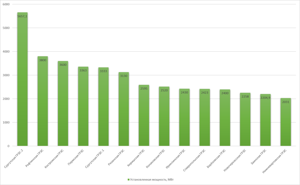 10 крупнейших тепловых электростанций России