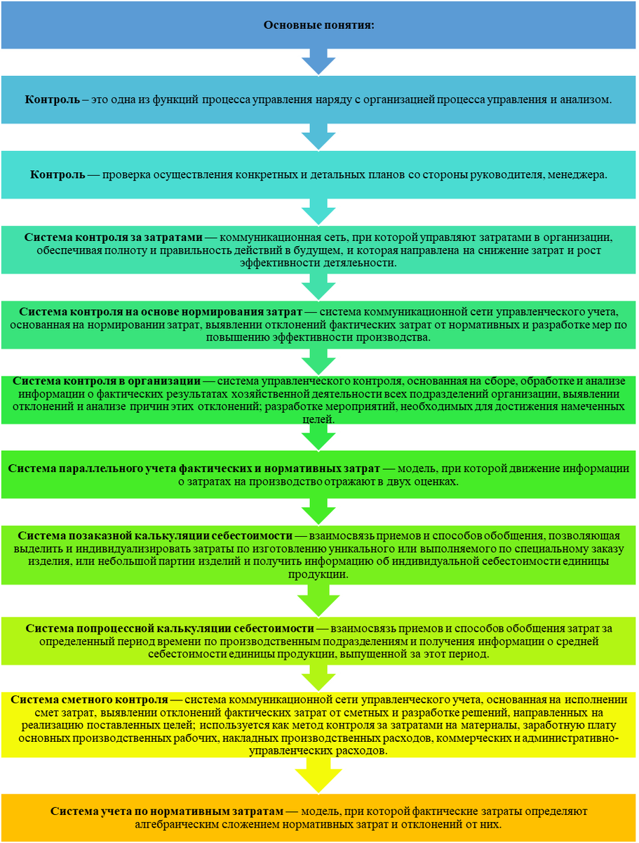 Рисунок 1 - Основные понятия, применяемые при осуществлении контрольных операций