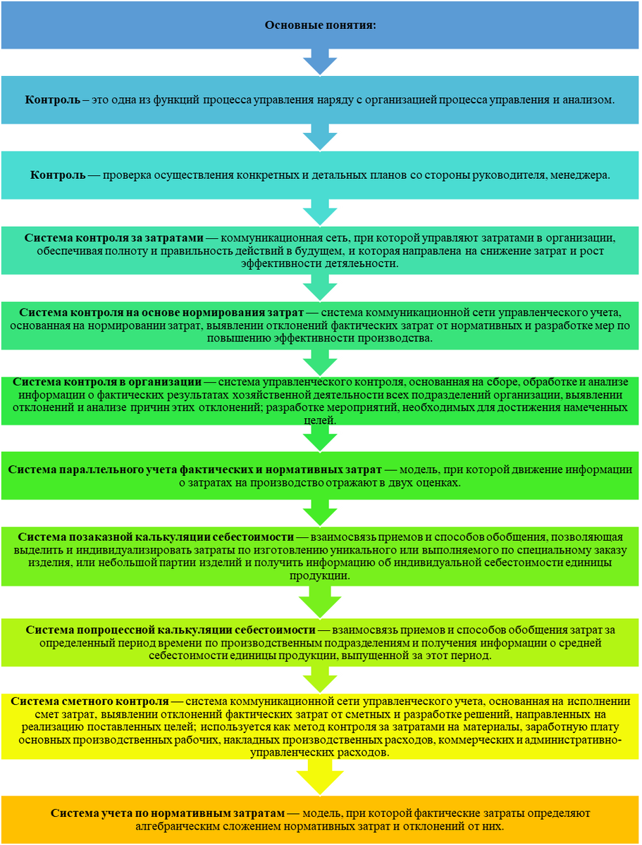 Управленческий учет и бюджетирование. Контроль затрат | Наталь Я -  Экономика и управление | Дзен