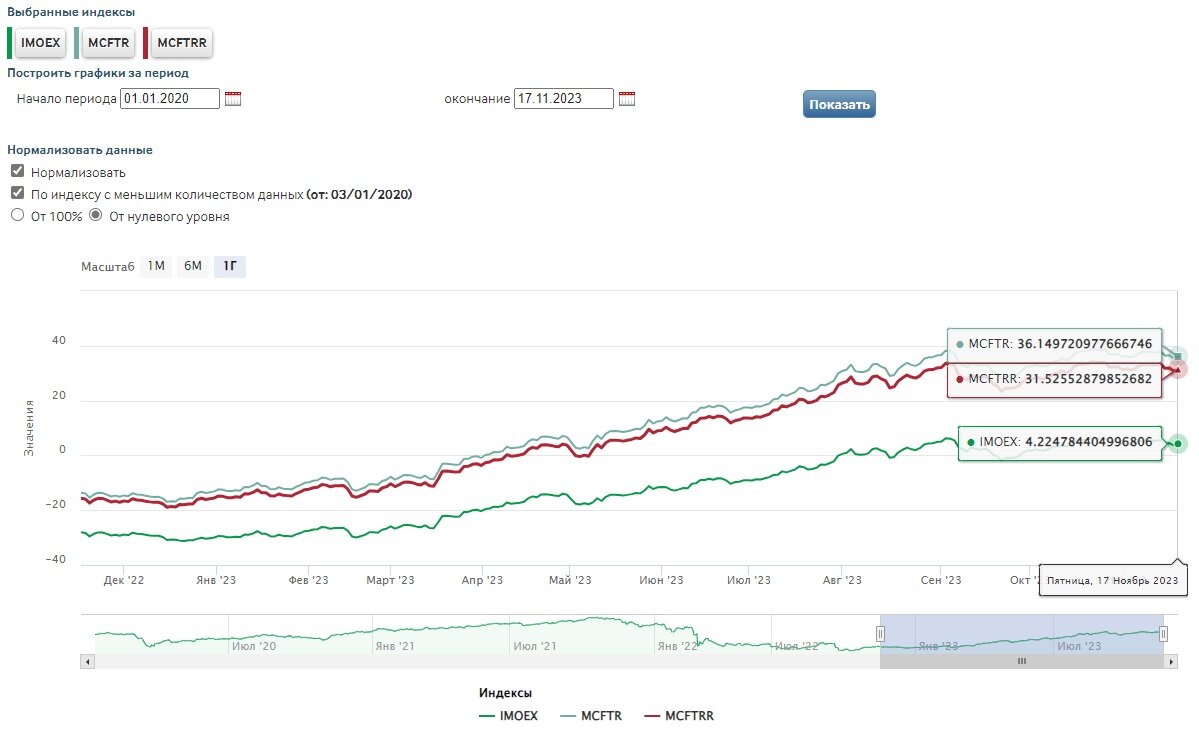 График доходности индексов МосБиржи за период с 01.01.2020г. по 17.11.2023г.