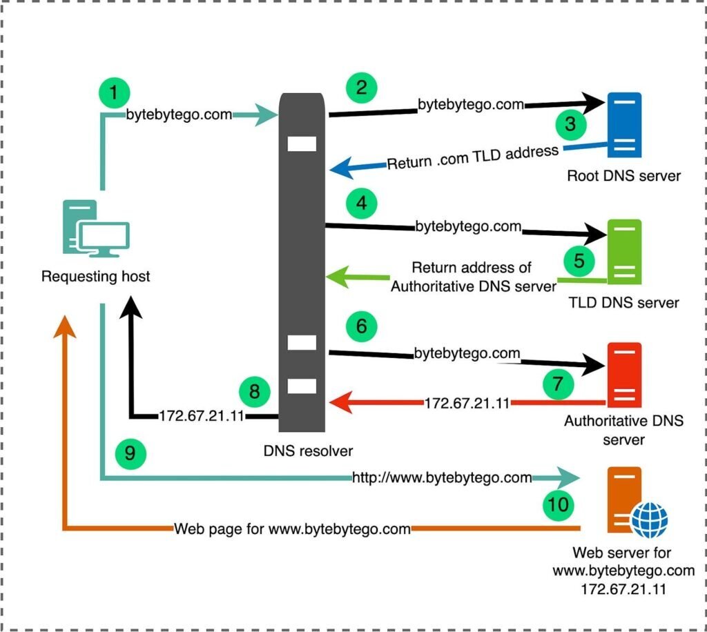 Ускоренный курс DNS (система доменных имен) | EngineerSpock - IT и  программирование | Дзен