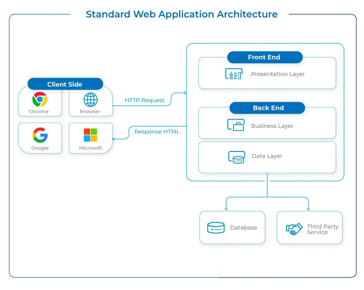 Web app building. Архитектура веб приложений. Архитектура React приложения. Микросервисы архитектуры веб-приложений.