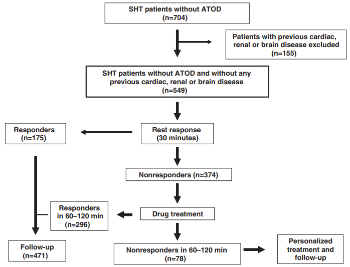 Дизайн исследования. SHT - тяжелая гипертония. ATOD - острое поражение органов-мишеней. Responders - те, кто ответили снижением АД на такие-то действия/бездействие