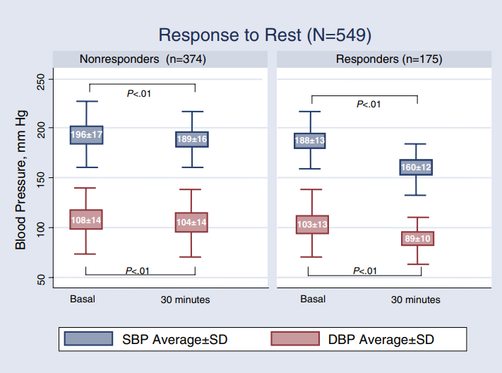 SPB - систолическое АД, DBP - диастолическое АД