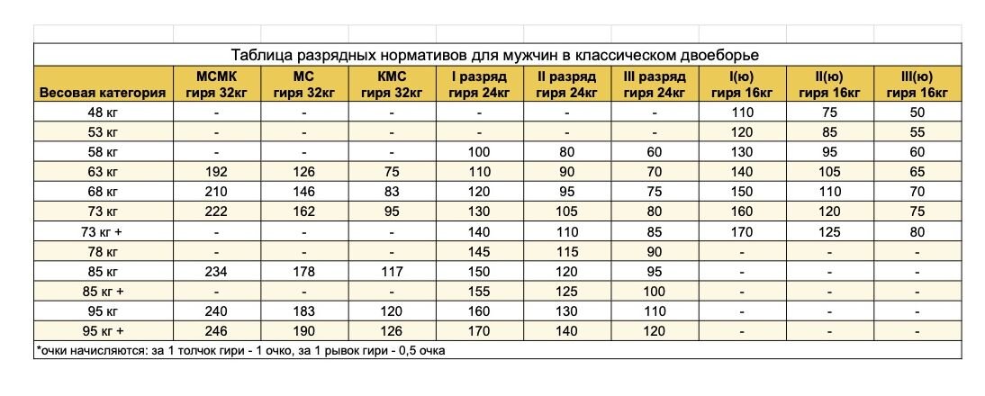 Рывок гири 16 кг нормативы. Таблица гири разрядная. Нормативы по рывку гири. Рывок гири нормативы для мужчин. Нормативы по гирям 2023.