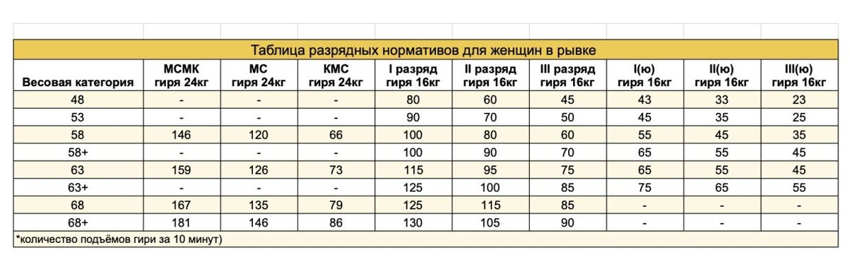 Рывок гири 16 кг нормативы. Норматив гири 2023. Нормативы по гирям 2023. Рывок гири нормативы. Толчок гири нормативы.