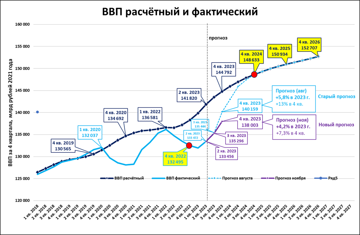 Рост ввп прогноз. ВВП 2023. Прогноз роста. Прогноз ВВП России на 2024. Прогнозы роста экономик реального ВВП 2024.