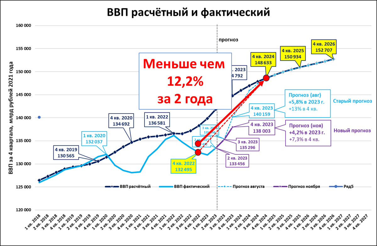 Прогноз ввп 2022